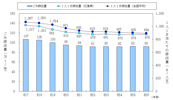 図（ごみ排出量と１人１日当たりの排出量の推移）(H26)