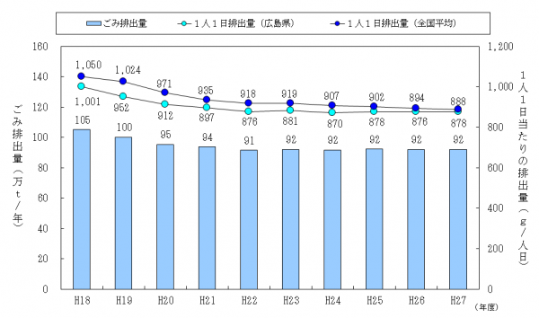 図（ごみ排出量と１人１日当たりの排出量の推移）(H27)