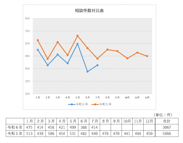 令和６年７月末相談件数