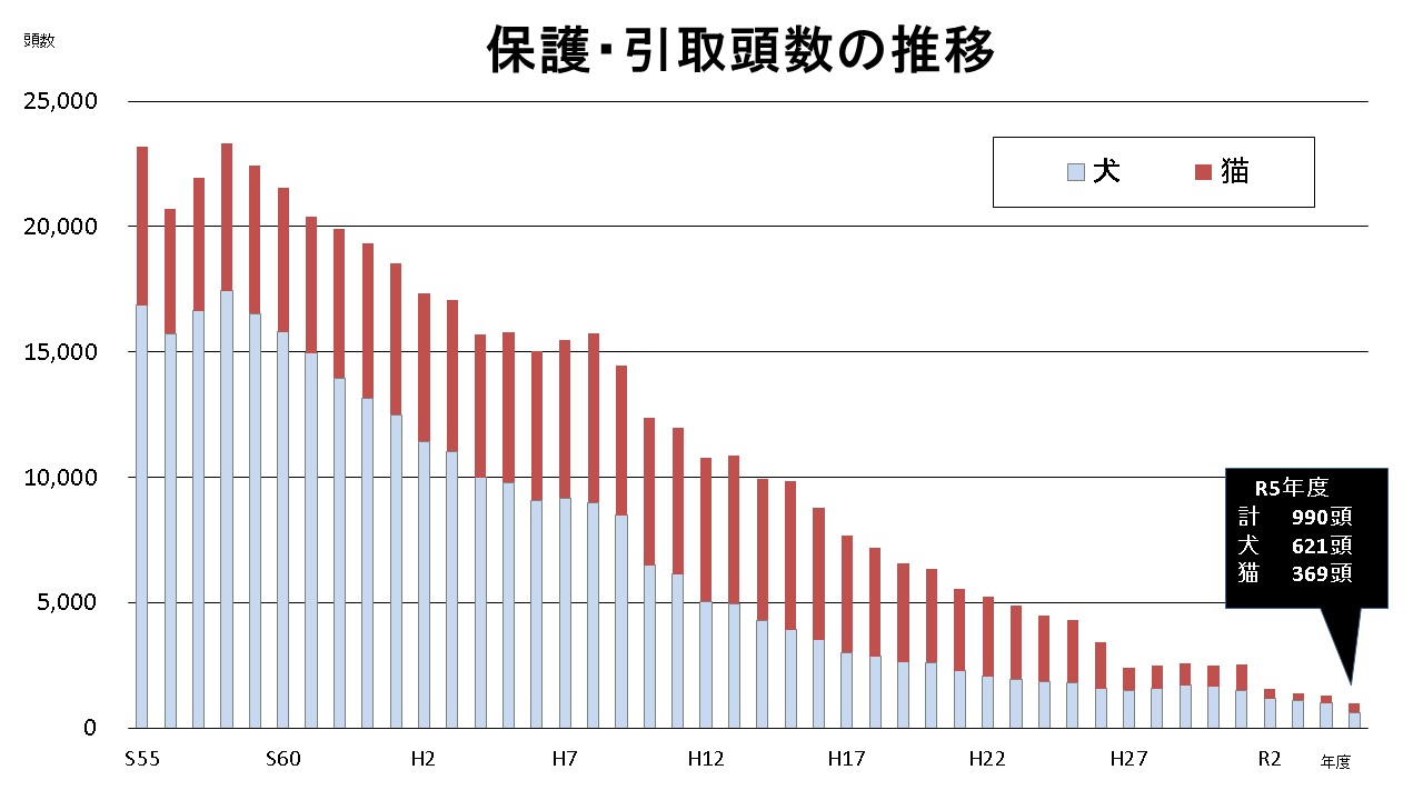 保護・引取頭数の推移2