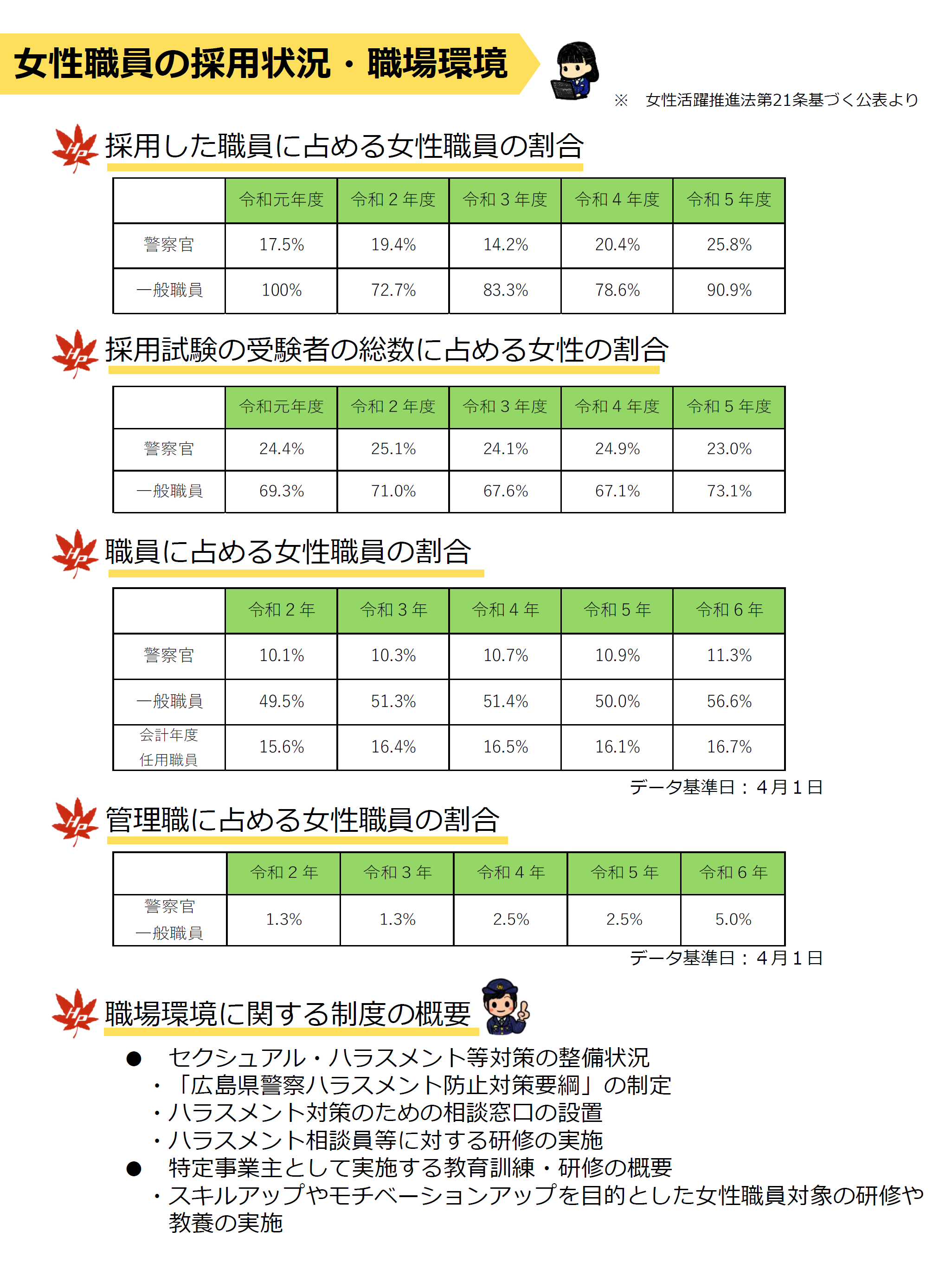 女性職員の採用状況・現場環境