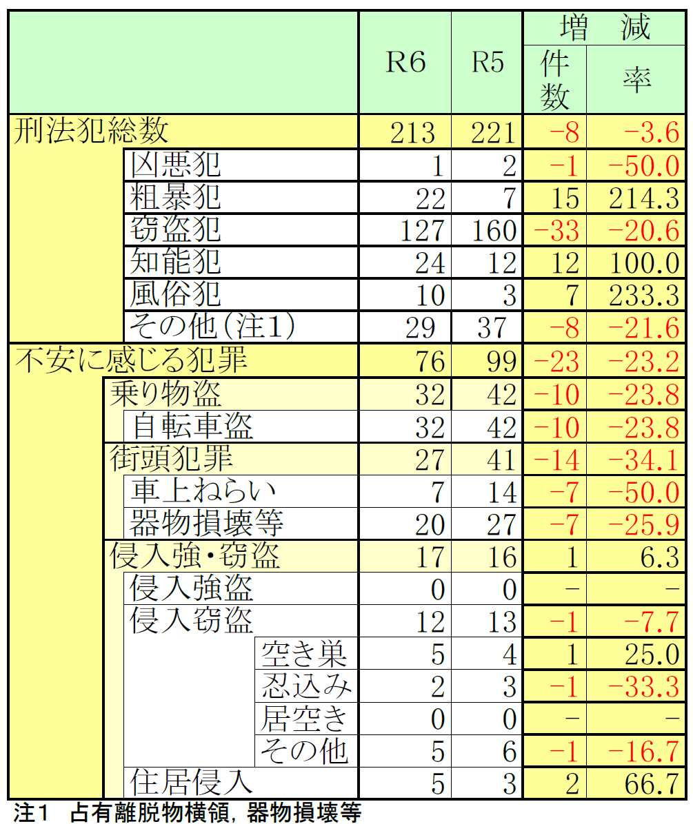 三原署犯罪発生状況