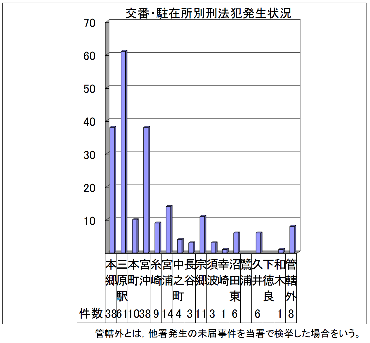 三原署交番駐在所別発生状況