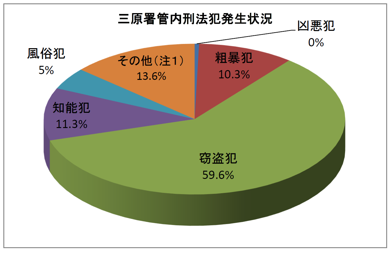 三原署刑法犯発生状況