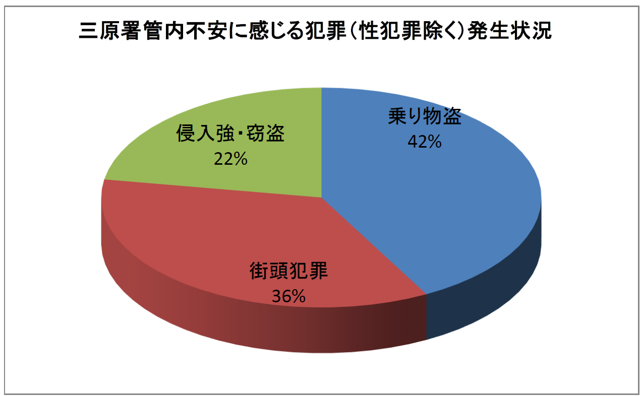 不安に感じる犯罪発生状況