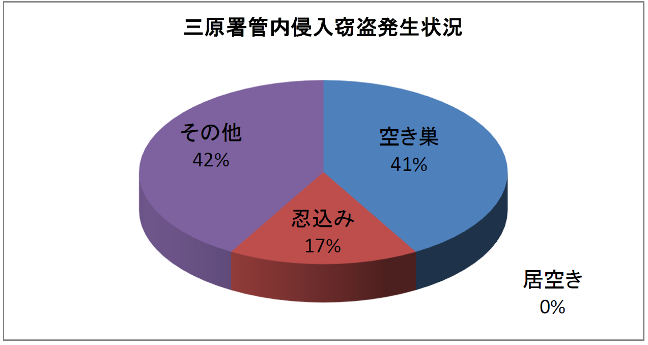 侵入盗発生状況