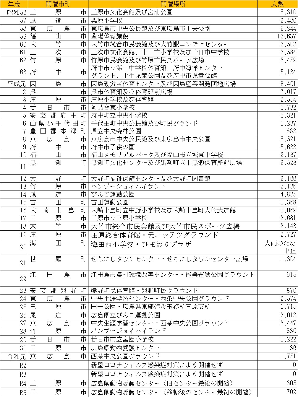 つどい開催状況の表