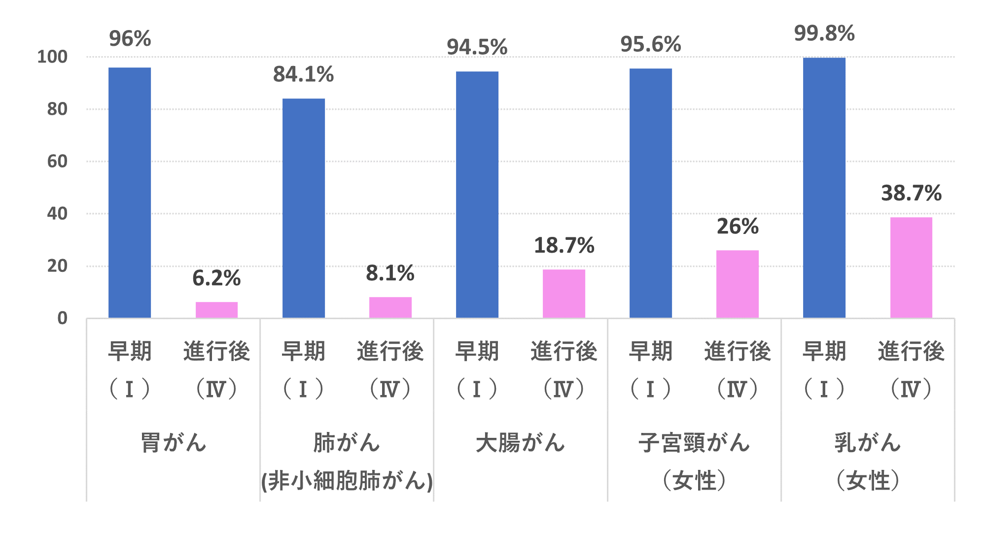 5年相対生存率