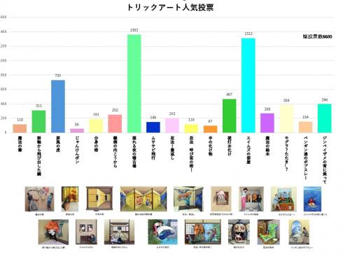 人気投票　一位は揺れる夜の稽古場