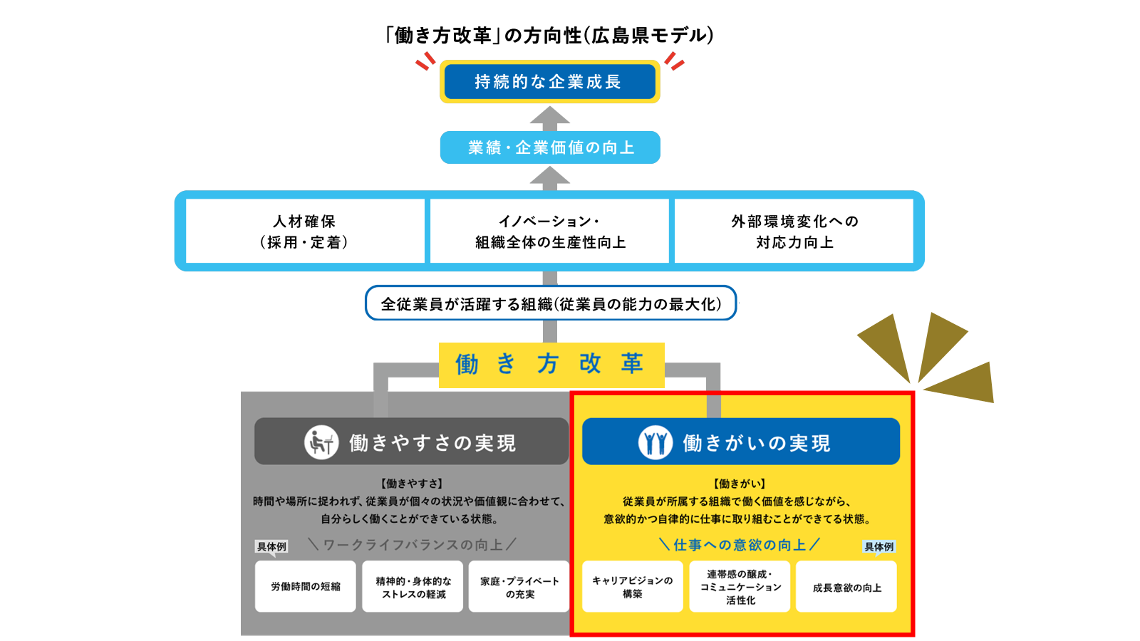 「働き方改革」の方向性（広島県モデル）　働きがい版