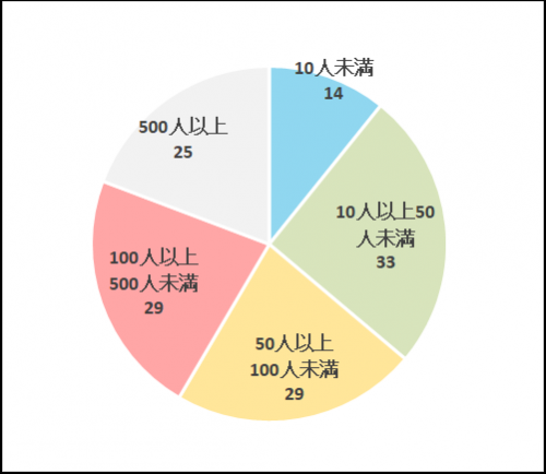 従業員数グラフ