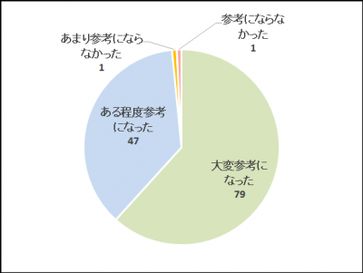 アンケート結果２