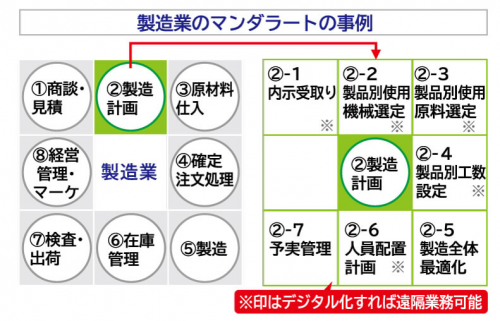 マンダラートの事例（製造業）