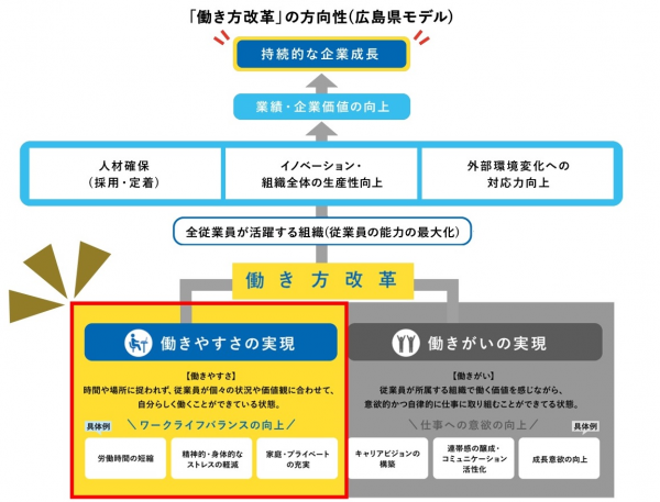 働き方改革　働きやすさの整備