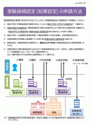 受験資格認定（知事認定）の申請方法