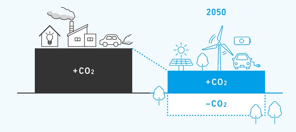 カーボンニュートラルビジネスプロジェクト　CO2削減イメージ