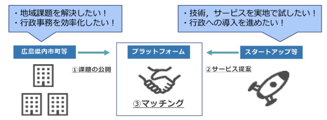 スタートアップ等の県内市町への公共調達に特化した実装支援　イメージ図