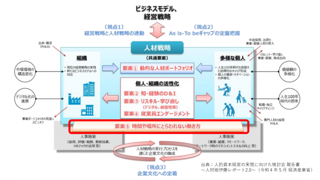 人的資本経営　5要素