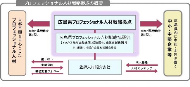 プロフェッショナル人材育成拠点イメージ図