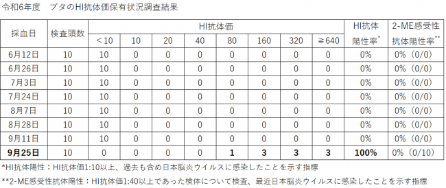 R6日本脳炎抗体検査表