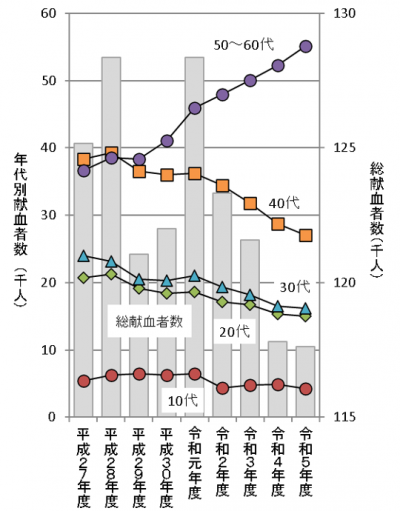 広島県の年代別献血者数の推移グラフ