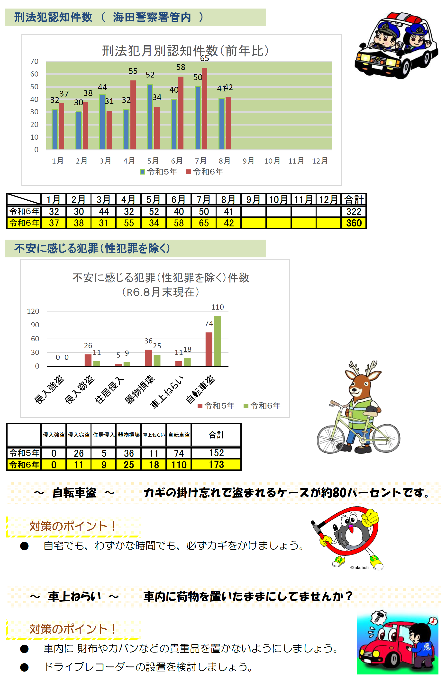 海田署犯罪発生状況