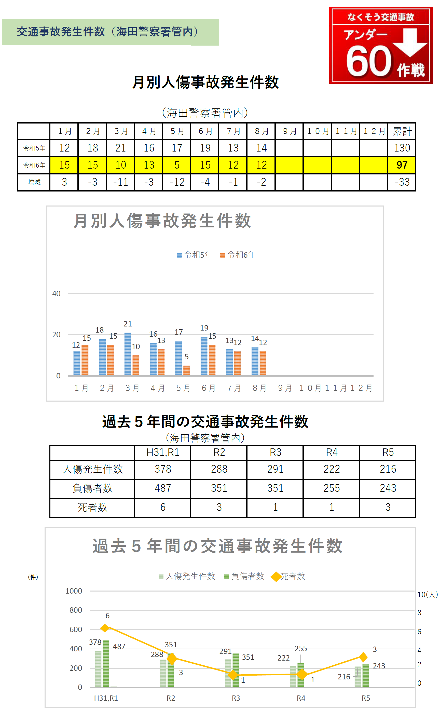 海田署交通事故発生状況