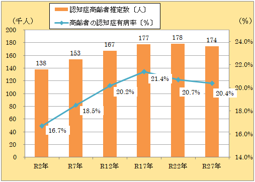 広島県の認知症高齢者数の推移