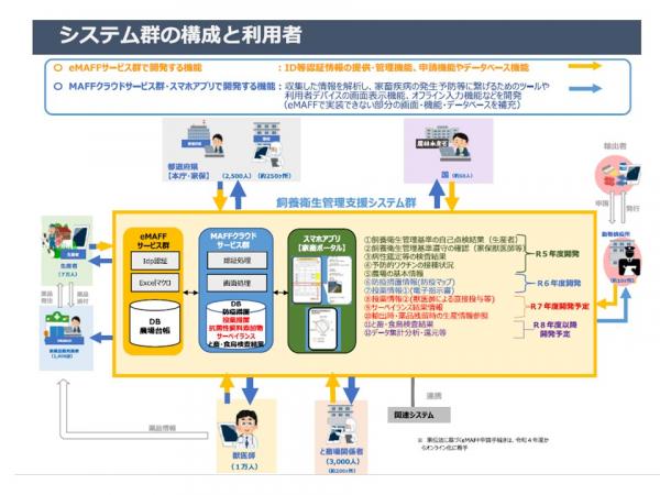 飼養衛生管理等支援システムイメージ