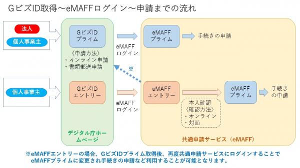 GビズID取得～ログイン～申請の流れ