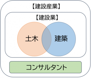 建設産業の関係性