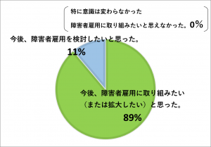 意識調査