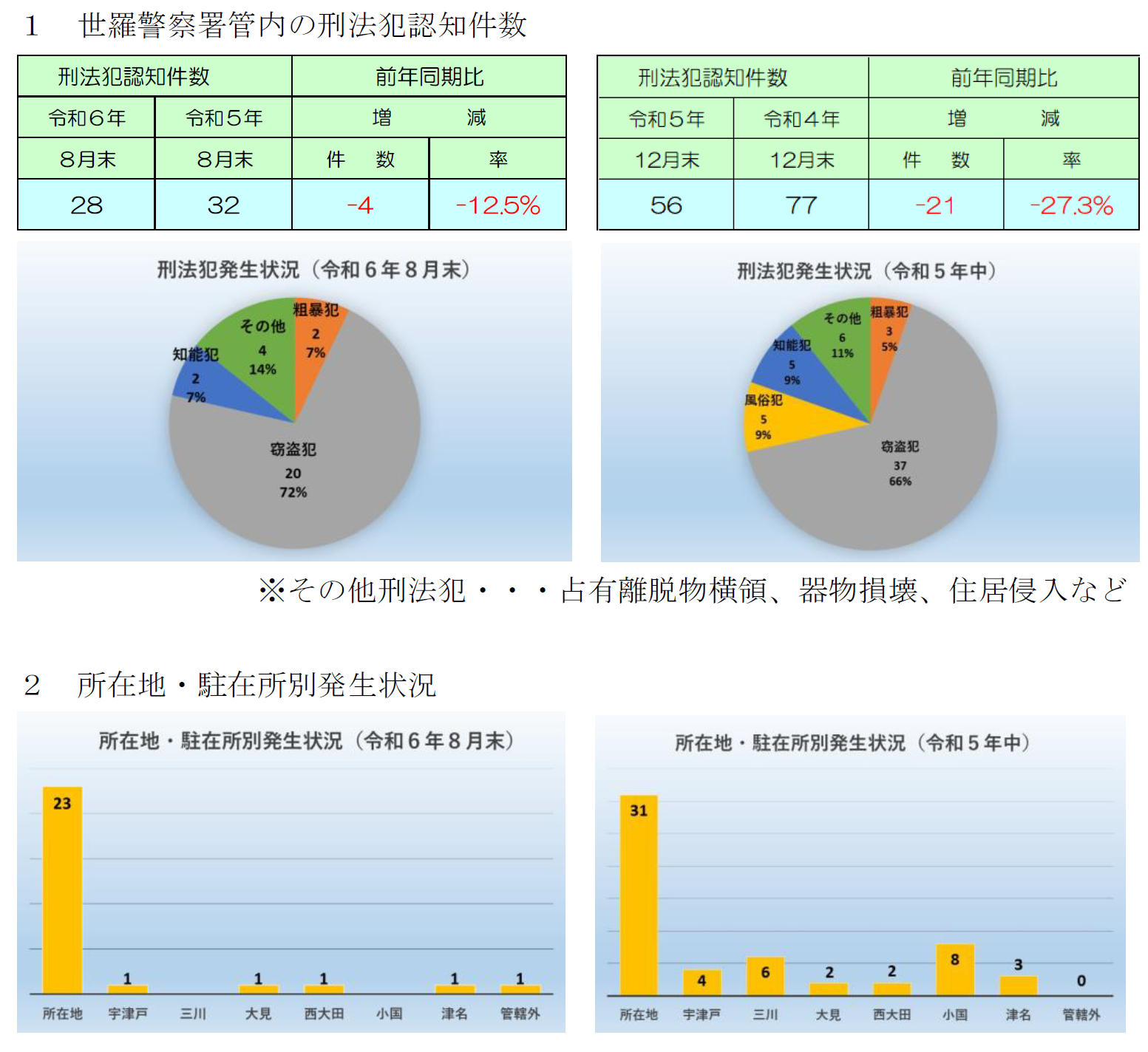 世羅署犯罪発生状況