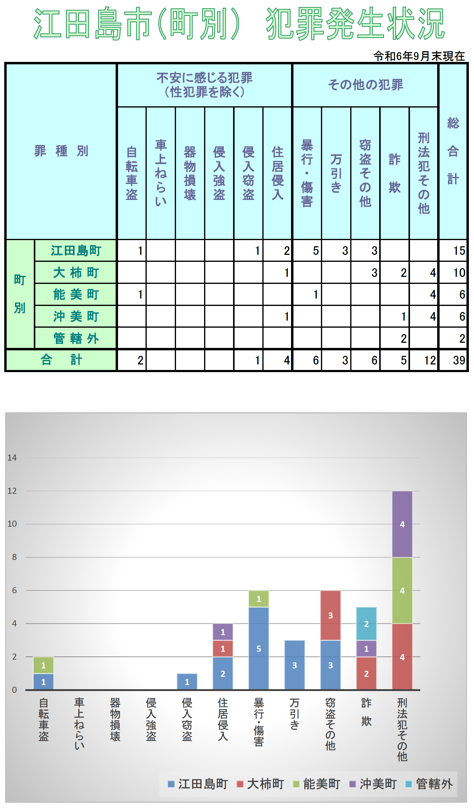 江田島署犯罪発生状況