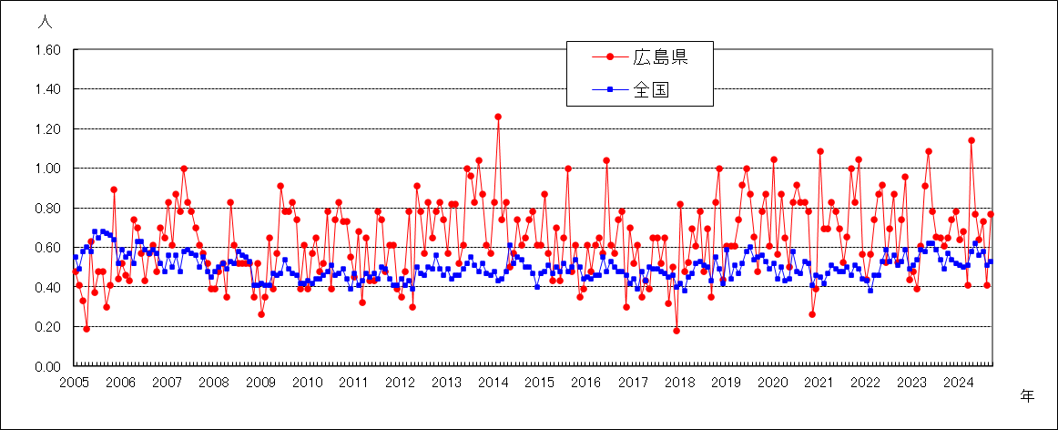 尖圭コンジローマ