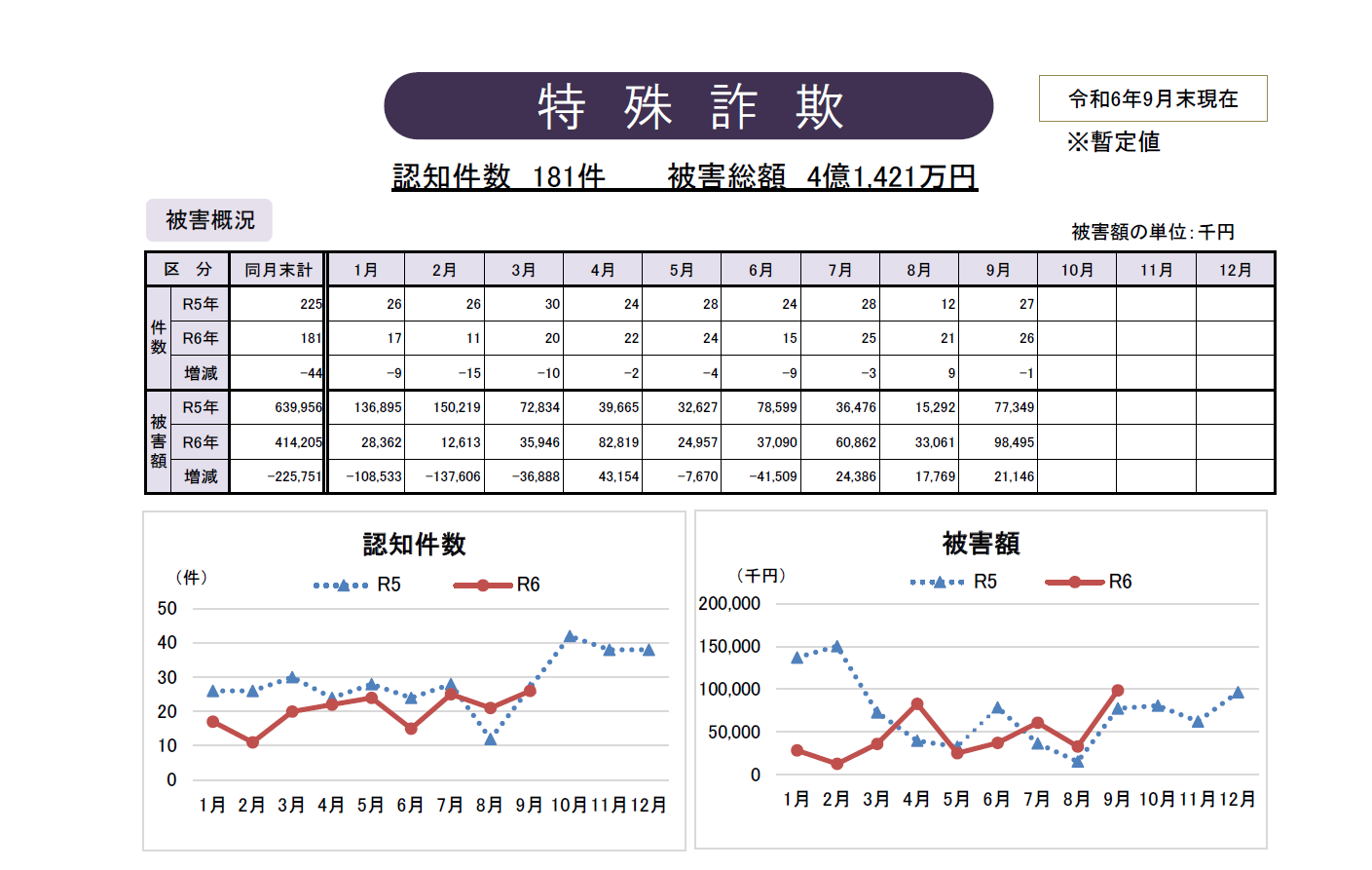 １８１件　４億１４２１万円