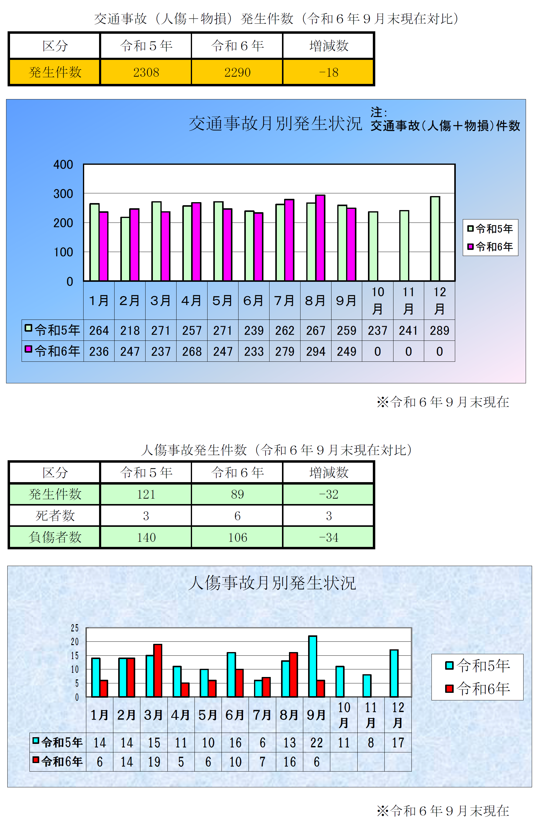 廿日市署交通事故発生状況