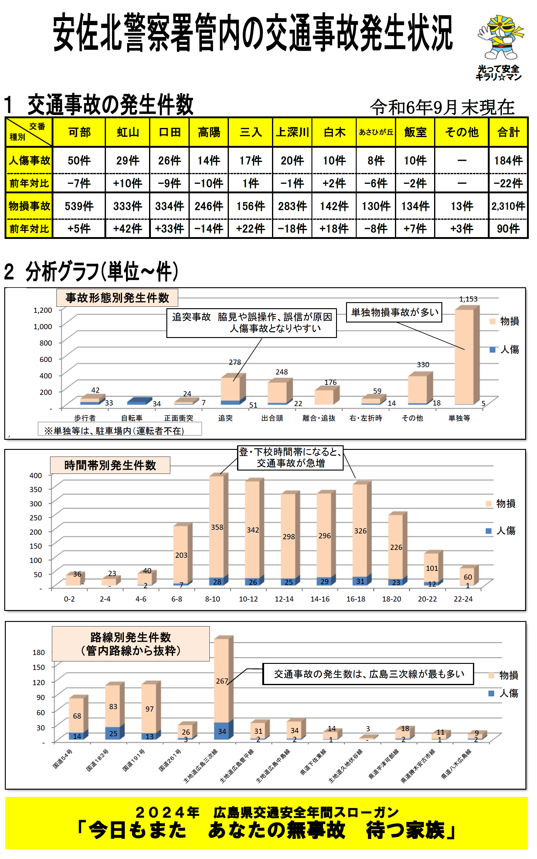 安佐北署交通事故発生状況