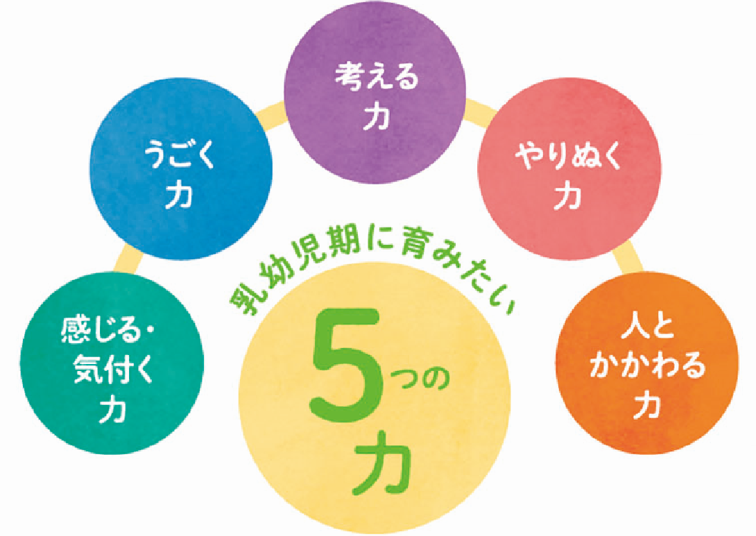 乳幼児期に育みたい５つの力とは「感じる・気付く力」「うごく力」「考える力」「やりぬく力」「人とかかわる力」です