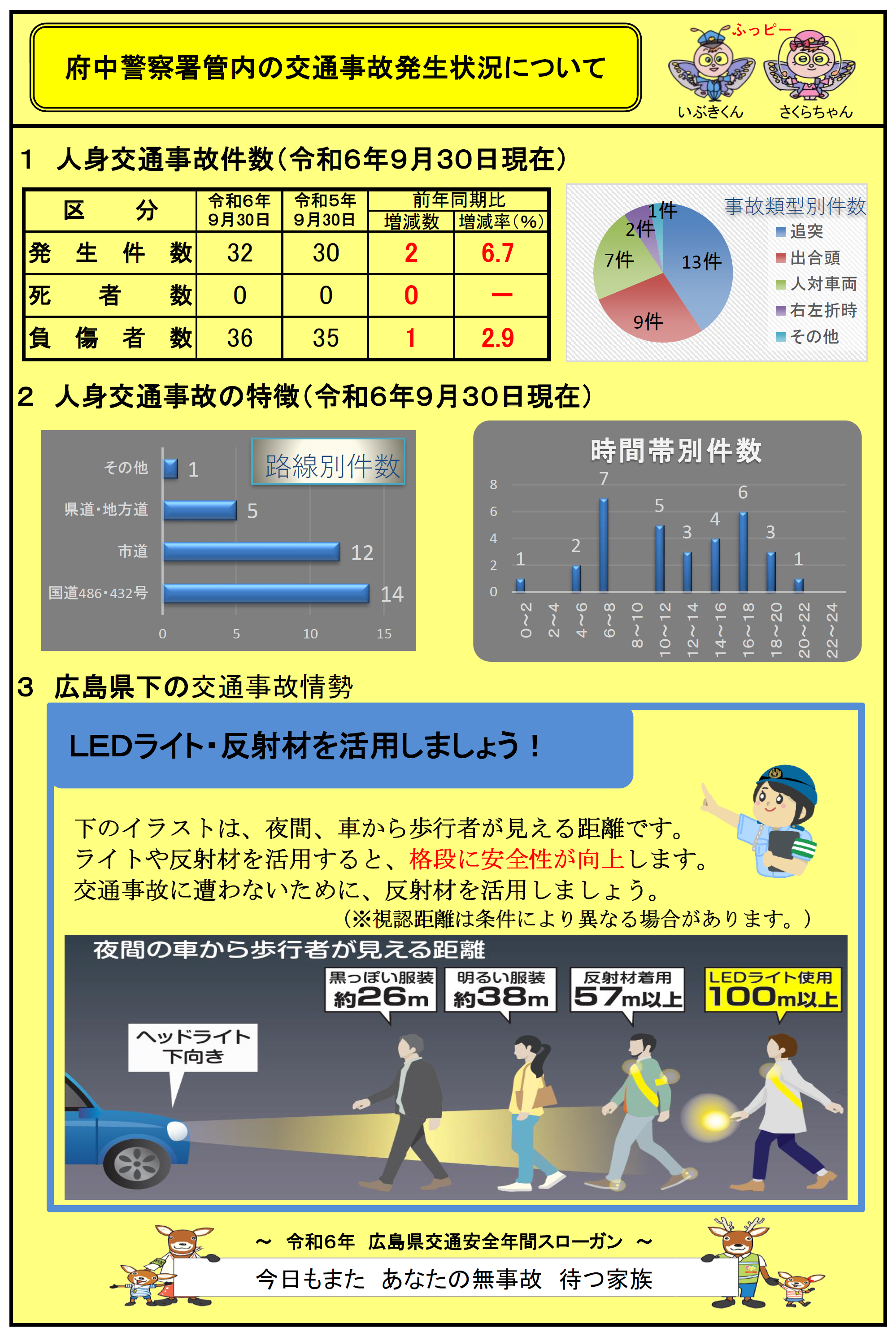 府中署交通事故発生状況