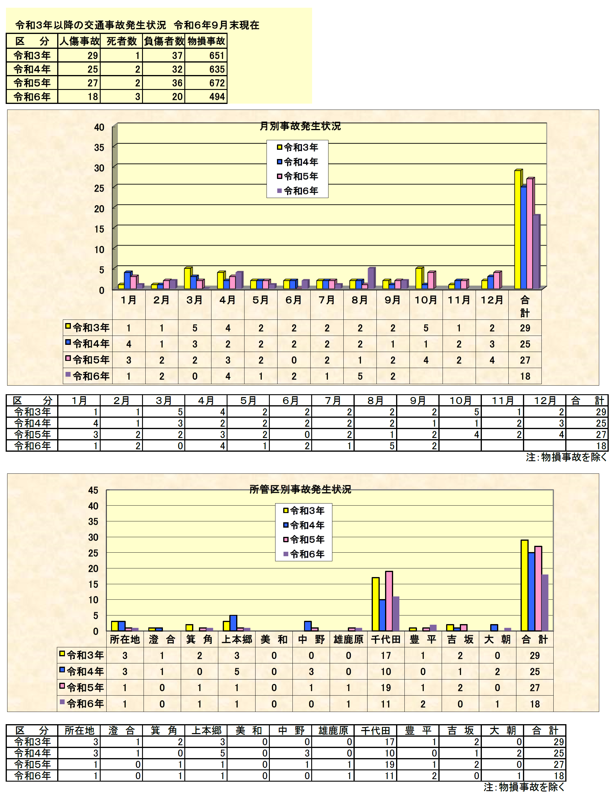 山県署交通事故発生状況