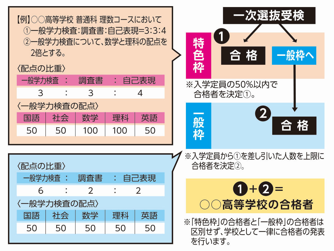 一次選抜受検の仕組み