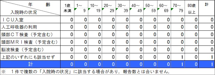 入院状況