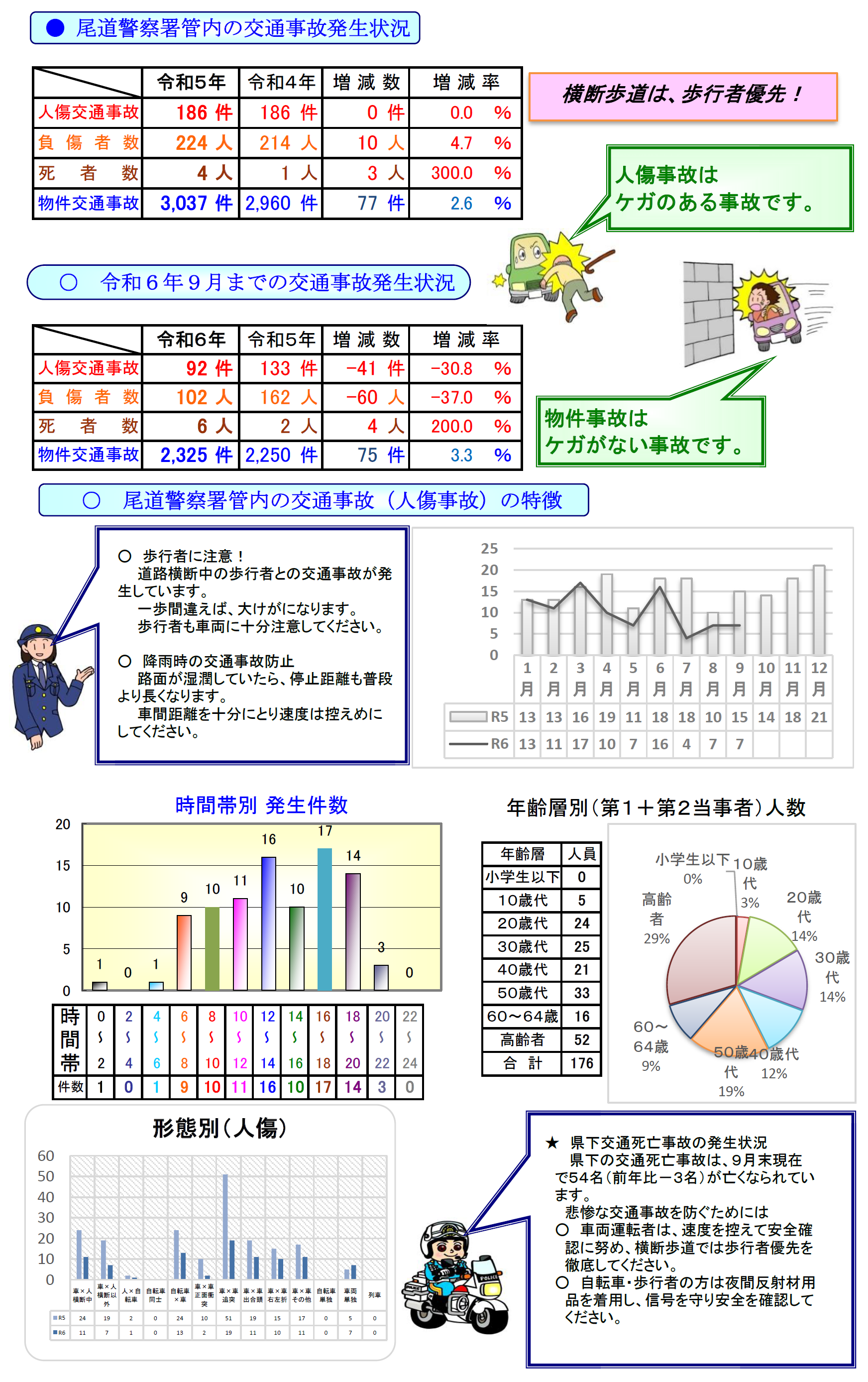 尾道署交通事故発生状況