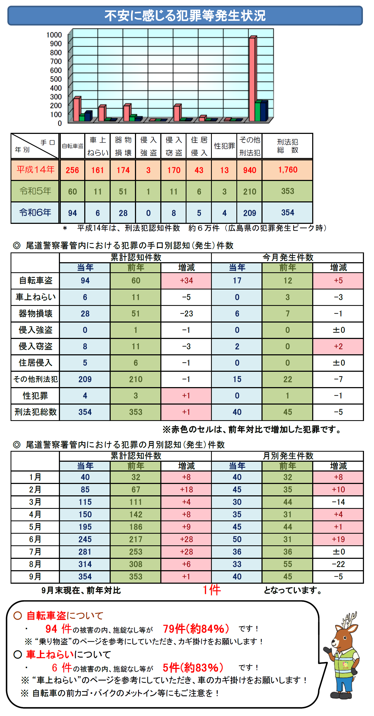 尾道署犯罪発生状況