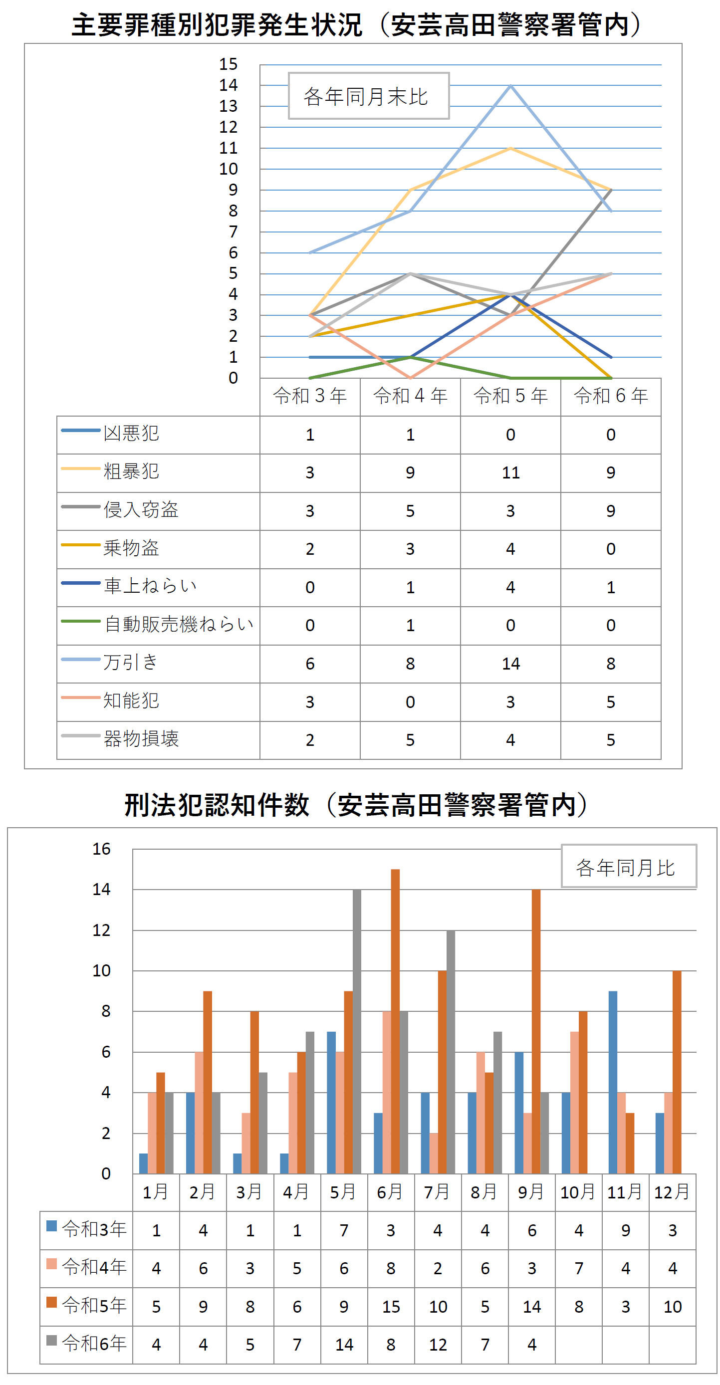 安芸高田署犯罪発生状況