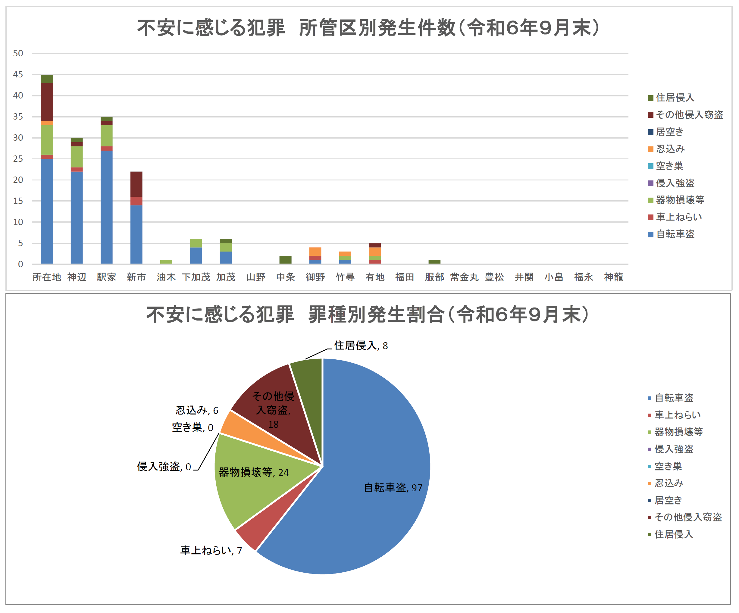 所管区別発生状況