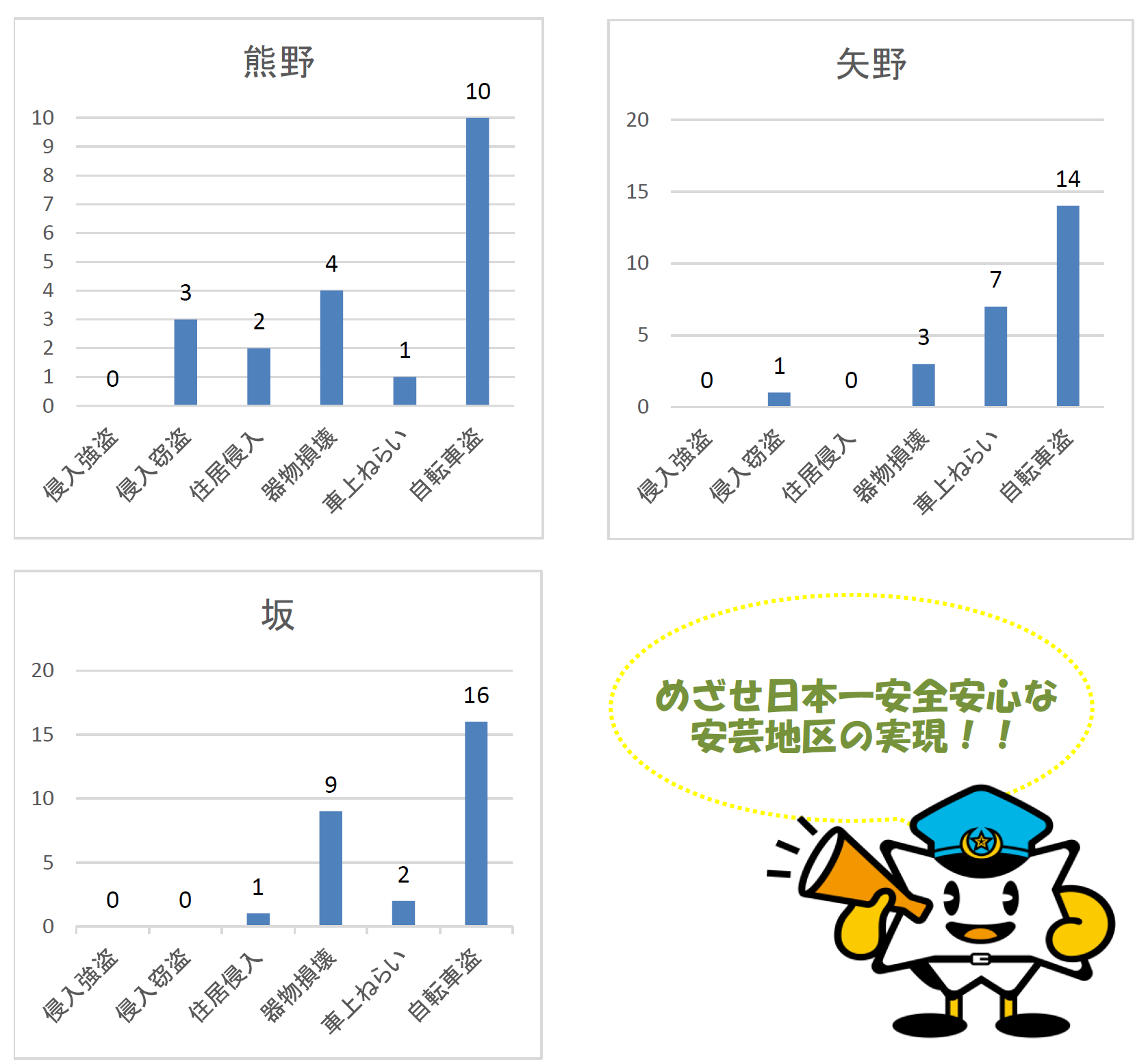 熊野交番等発生状況