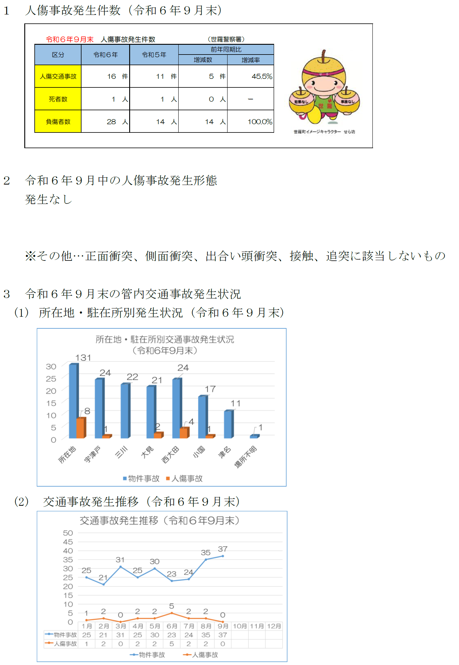 世羅署交通事故発生状況