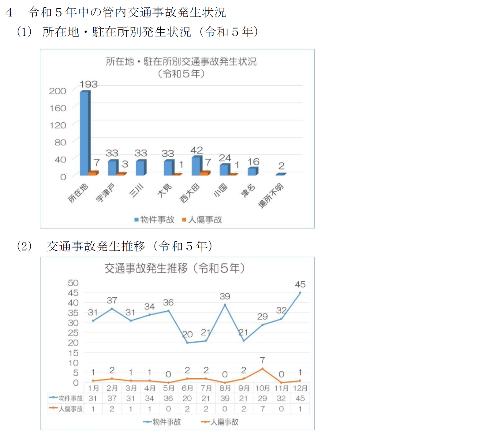 令和５年中の事故